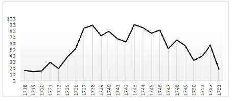 Gráfica del total de matrimonios 1718-1753.
