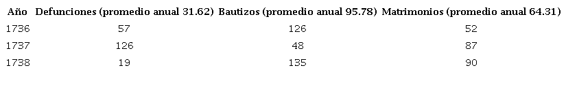 Muestra de la incidencia del Matlazahuatl en la feligresía extravagante (1736-1738).