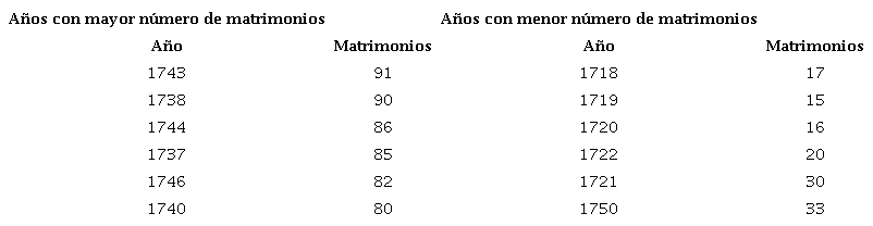 Tabla comparativa de años con mayor y menor número de matrimonios.