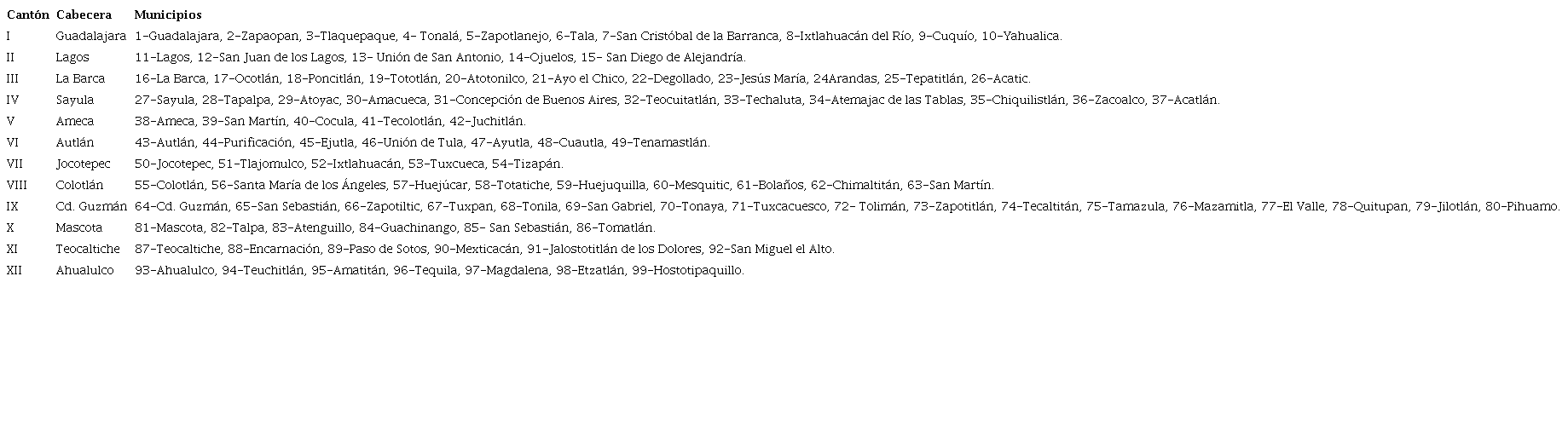 Divisi�n pol�tica del Estado de Jalisco 1907.