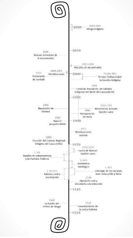 . Hechos hist�ricos de resistencia expresados por el pueblo Nasa. 