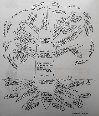 �rbol Comunal Nasa entorno a la Recuperaci�n de Tierras.