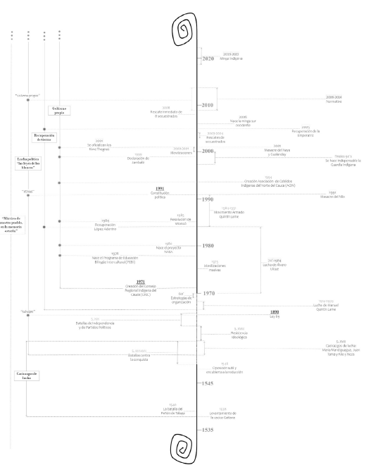 L�nea de tiempo enriquecida a trav�s de los discursos de la comunidad Nasa.