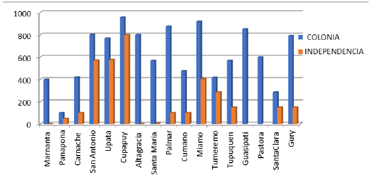 Poblaci�n de Guayana (datos comparativos)