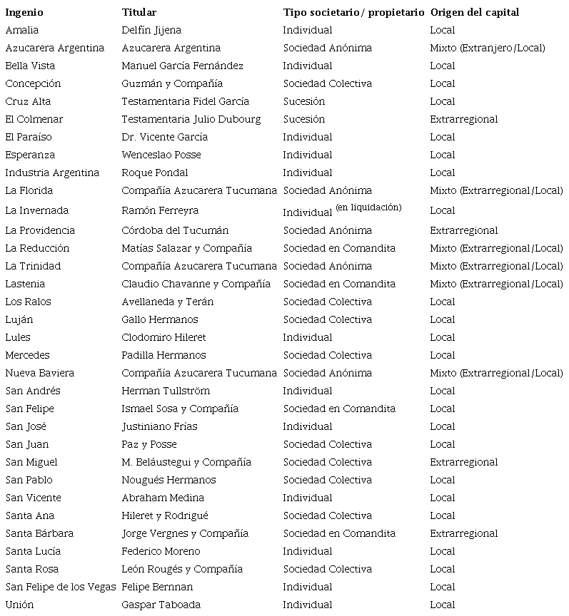 Propiedad y control de los ingenios azucareros tucumanos en 1895