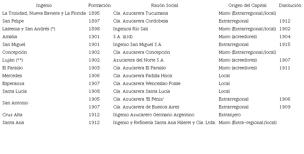 Conformaci�n de Sociedades An�nimas azucareras (1895-1914)