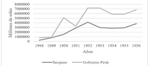 Financiamiento SECPANE-Gobierno del Per� (1948-1956)