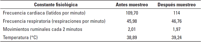 Medias de las constantes fisiol&oacute;gicas 5 d&iacute;as antes y 5 d&iacute;as despu&eacute;s del muestreo