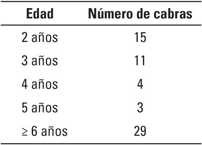 N&uacute;mero de muestras por edad en a&ntilde;os