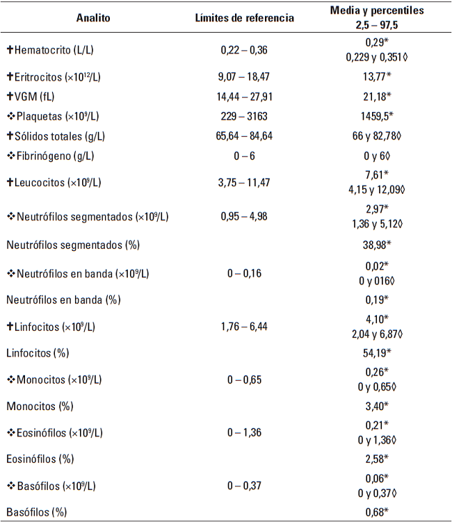L&iacute;mites de referencia de cabra adulta de tipo lechero > 2 a&ntilde;os de edad.