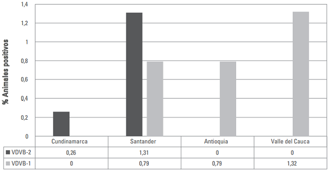 Distribuci&oacute;n de genotipos virales 1 y 2 del VDVB en sueros preparto (PP) de hembras bovinas en las cuatro regiones evaluadas.