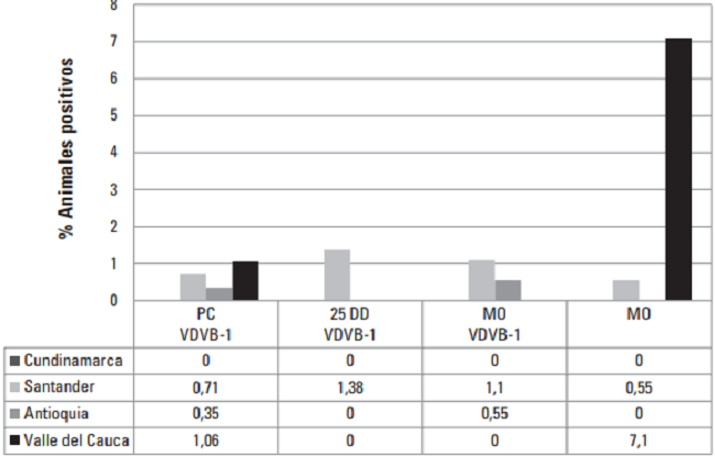 Distribuci&oacute;n de los genotipos virales 1 y 2 del VDVB en sueros PC, 25 DD y MO en terneros en fincas de las cuatro regiones evaluadas. PC: Precalostral, 25DD: 25 d&iacute;as despu&eacute;s de nacidos, MO: Muesca de oreja.