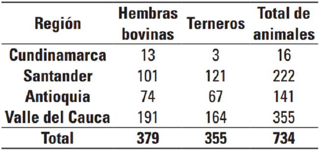 Distribuci&oacute;n y n&uacute;mero de bovinos muestreados por regi&oacute;n