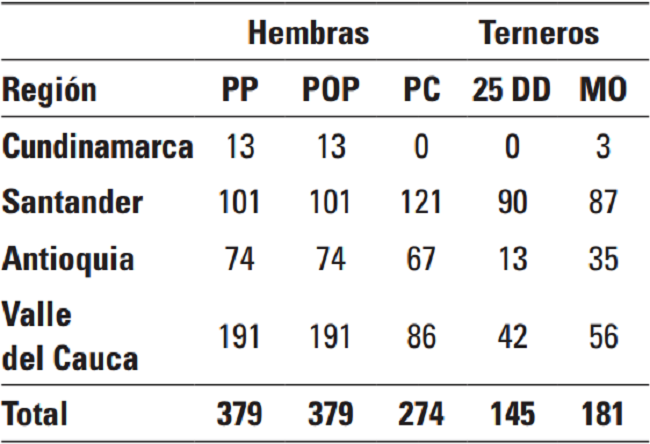 Distribuci&oacute;n de muestras de suero y cart&iacute;lago auricular obtenidas