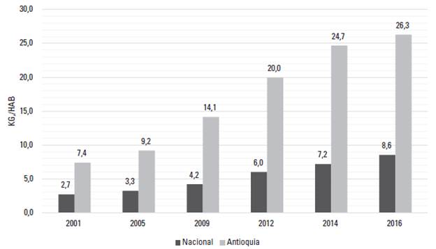 Consumo per c&aacute;pita carne de cerdo (kg/hab.), promedio nacional y Antioquia.