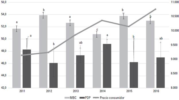 Porcentajes de margen bruto de comercializaci&oacute;n (MBC) y participaci&oacute;n directa del productor (PDP) y precios al consumidor final ($/kg), per&iacute;odo 2011-2016. Letras distintas indican diferencias significativas (p < 0.05)