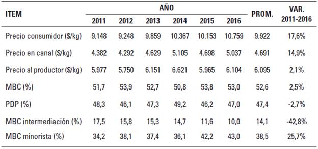 Precios de venta, margen bruto de comercializaci&oacute;n (MBC) y participaci&oacute;n directa del productor (PDP), Valle de Aburr&aacute; 2011 - 2016, precios constantes 2016.