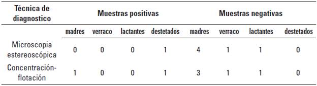 Asociación entre las técnicas de diagnóstico, edad y la presencia de S. scabiei