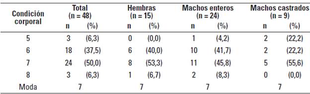 Moda, distribuci&oacute;n absoluta y relativa de la condici&oacute;n corporal [seg&uacute;n Henneke et al. (1983)], total y por g&eacute;nero de los caballos participantes del Campeonato Nacional de Rodeo Chileno, 2012.