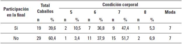 Moda, distribuci&oacute;n absoluta y relativa de la condici&oacute;n corporal [seg&uacute;n Henneke et al. (1983)] de los caballos clasificados y no clasificados a la final del Campeonato Nacional de Rodeo Chileno, 2012. (n = 48).