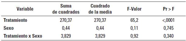 An&aacute;lisis de varianza para tratamientos, sexo e interacci&oacute;n tratamiento x sexo.