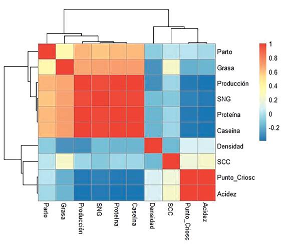An&aacute;lisis de correlaci&oacute;n (Heatmap).