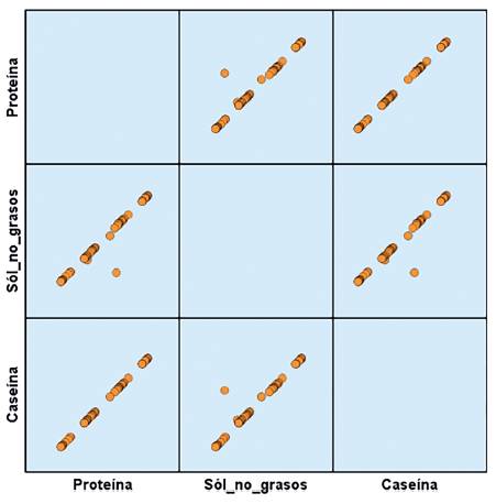 Diagrama de dispersi&oacute;n para las variables con mayor correlaci&oacute;n.