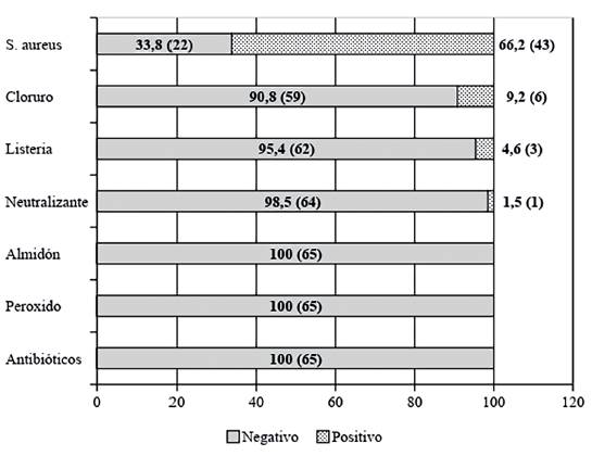Distribuci&oacute;n porcentual de las variables cualitativas.