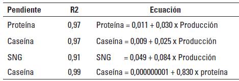 Ecuaciones de regresi&oacute;n para las variables con mayor correlaci&oacute;n.