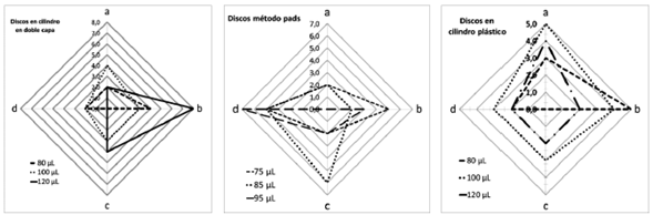 Grafico de radar para los halos de inhibicion bajo tres metodos de evaluacion, dos condiciones de filtrado y dos temperaturas.