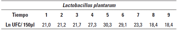 Efecto de la biomasa Ln (UFC/150&micro;l) sobre el tiempo del medio del cultivo Lactobacillus plantarum.