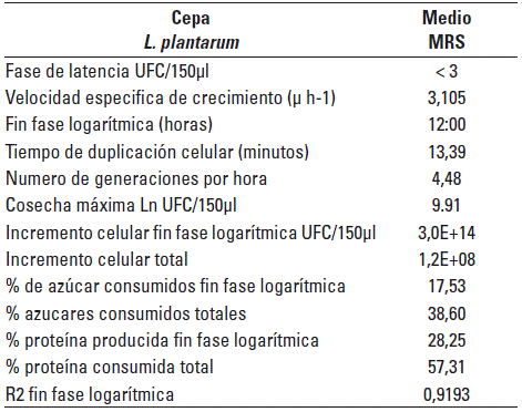 Datos cin&eacute;ticos del crecimiento bacteriano de L. plantarum en el medio MRS.