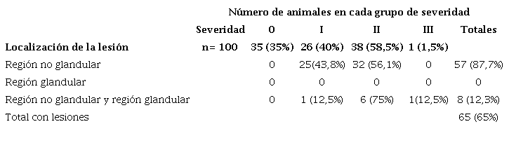 Frecuencias y porcentajes de distribución según localización y grado de severidad de las úlceras gástricas en caballos criollos colombianos del Valle de Aburrá.