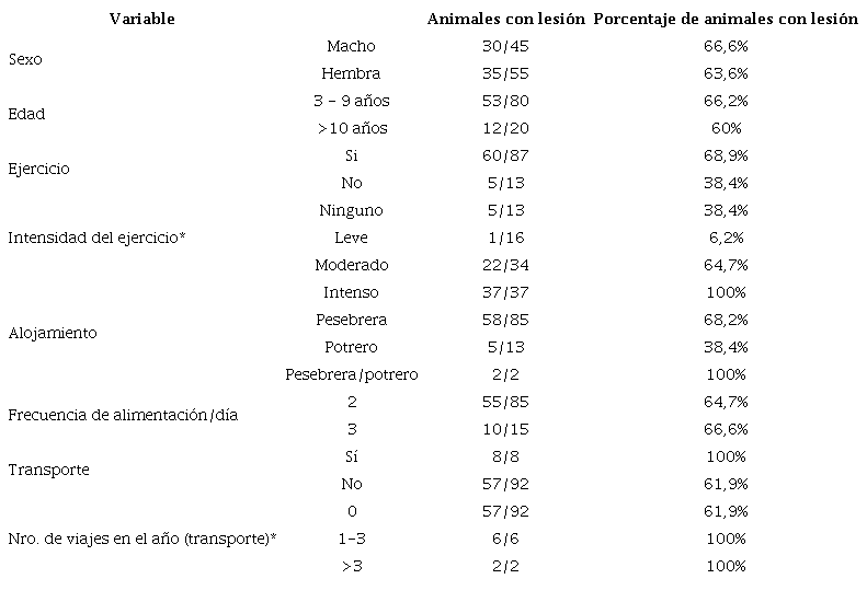 Factores de riesgo asociados a la presentación de lesiones en mucosa gástrica en caballos criollos colombianos del Valle de Aburrá.