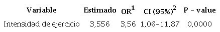 Odds ratio (OR) e intervalo de confianza del 95% para los factores de riesgo asociados con úlceras en caballos criollos colombianos del Valle de Aburrá.