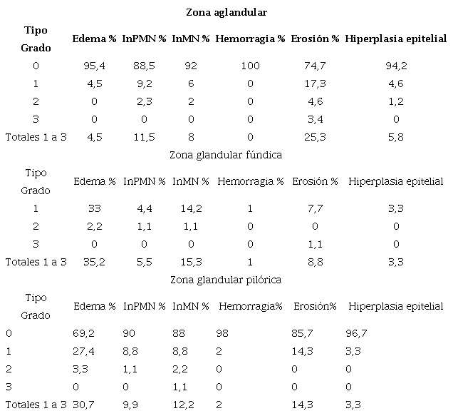 Porcentajes de distribución de las lesiones microscópicas en mucosa gastrica de 100 caballos criollos colombianos del Valle de Aburrá.