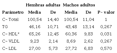 Valores de l&iacute;pidos entre adultos.
