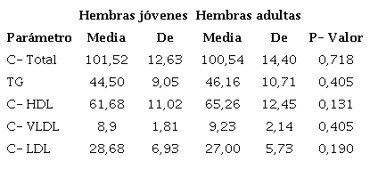 Valores de l&iacute;pidos entre hembras.