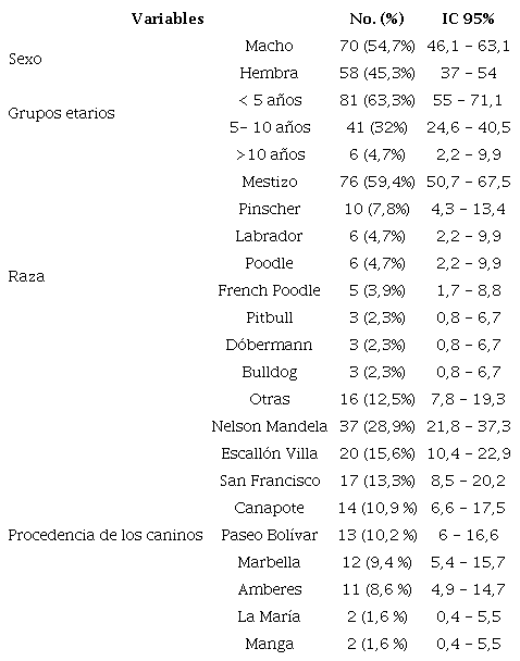 Caracter&iacute;sticas de la poblaci&oacute;n evaluada.