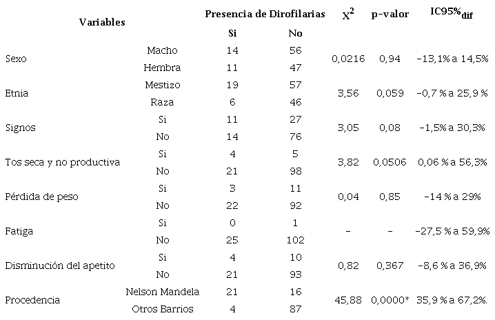 Presencia de filarias vs variables estudiadas