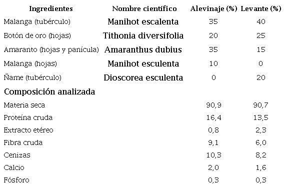 F&oacute;rmula y composici&oacute;n proximal de dietas suplementarias locales para alimentaci&oacute;n de cachama h&iacute;brida y bocachico (como alimento).