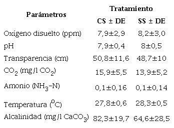 Par&aacute;metros f&iacute;sico-qu&iacute;micos de calidad de agua durante el policultivo de cachama-bocachico en sistemas de agro acuicultura integrada (SAAI) con (CS) y sin sustrato (SS) para perifiton en la comunidad ind&iacute;gena Jima&iacute;n, Colombia. DE: desviaci&oacute;n est&aacute;ndar.
