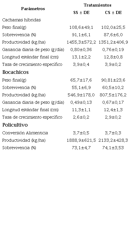 Par&aacute;metros productivos del cultivo de cachama h&iacute;brida y bocachico y de su policultivo en sistemas de agro acuicultura integrada (SAAI) con (CS) y sin sustrato (SS) para perifiton. DE: desviaci&oacute;n est&aacute;ndar.