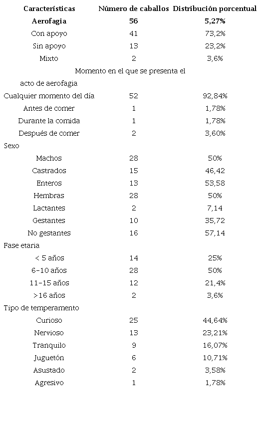 Caracterización de los caballos criollos colombianos identificados con aerofagia