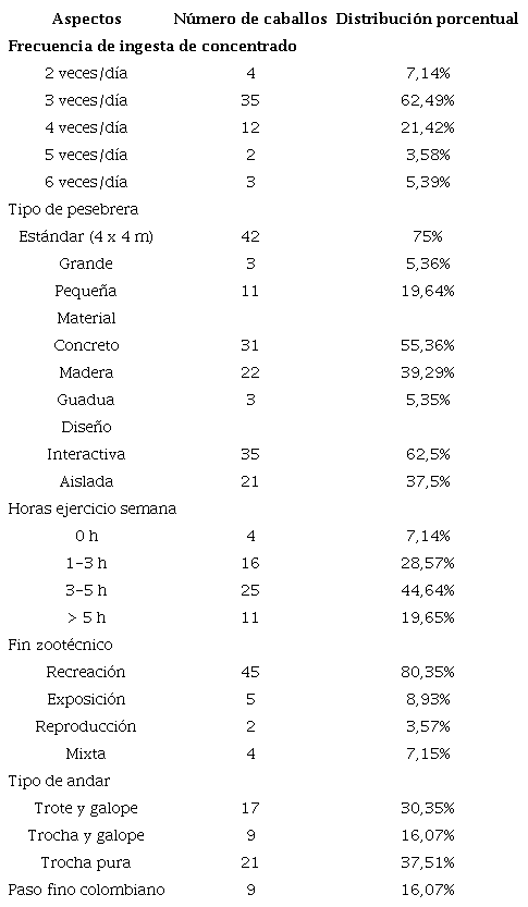 Aspectos asociados al manejo de los caballos criollos colombianos con aerofagia