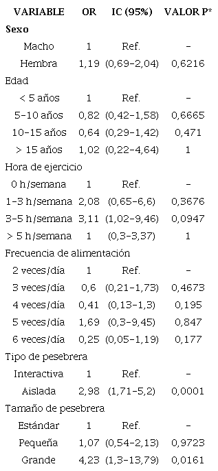 Análisis de variables para determinar factores de riesgo asociado a aerofagia en caballos criollos colombianos