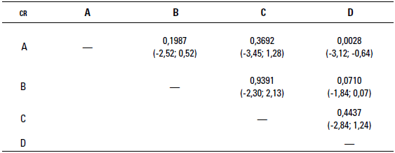 Test de medias para la prevalencia de enfermedad podal por medio de cuadrados mínimos de acuerdo con el componente racial con su respectivo intervalo de confianza al 95% (entre paréntesis)