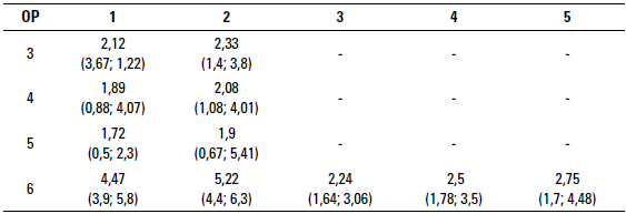 Odds ratio entre los órdenes de parto que presentaron diferencias significativas para prevalencia de enfermedad podal