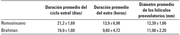 Duración promedio del ciclo estral y estro, diámetro medio de vacas Romosinuano y Brahman bajo condiciones de bosque seco tropical (bs-T)
