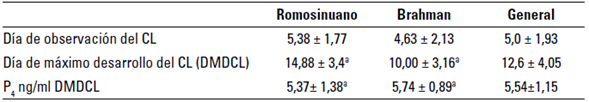 Distribución de promedios de desarrollo del cuerpo lúteo y concentración sérica de P4 durante el ciclo estral de las razas RS y Br
